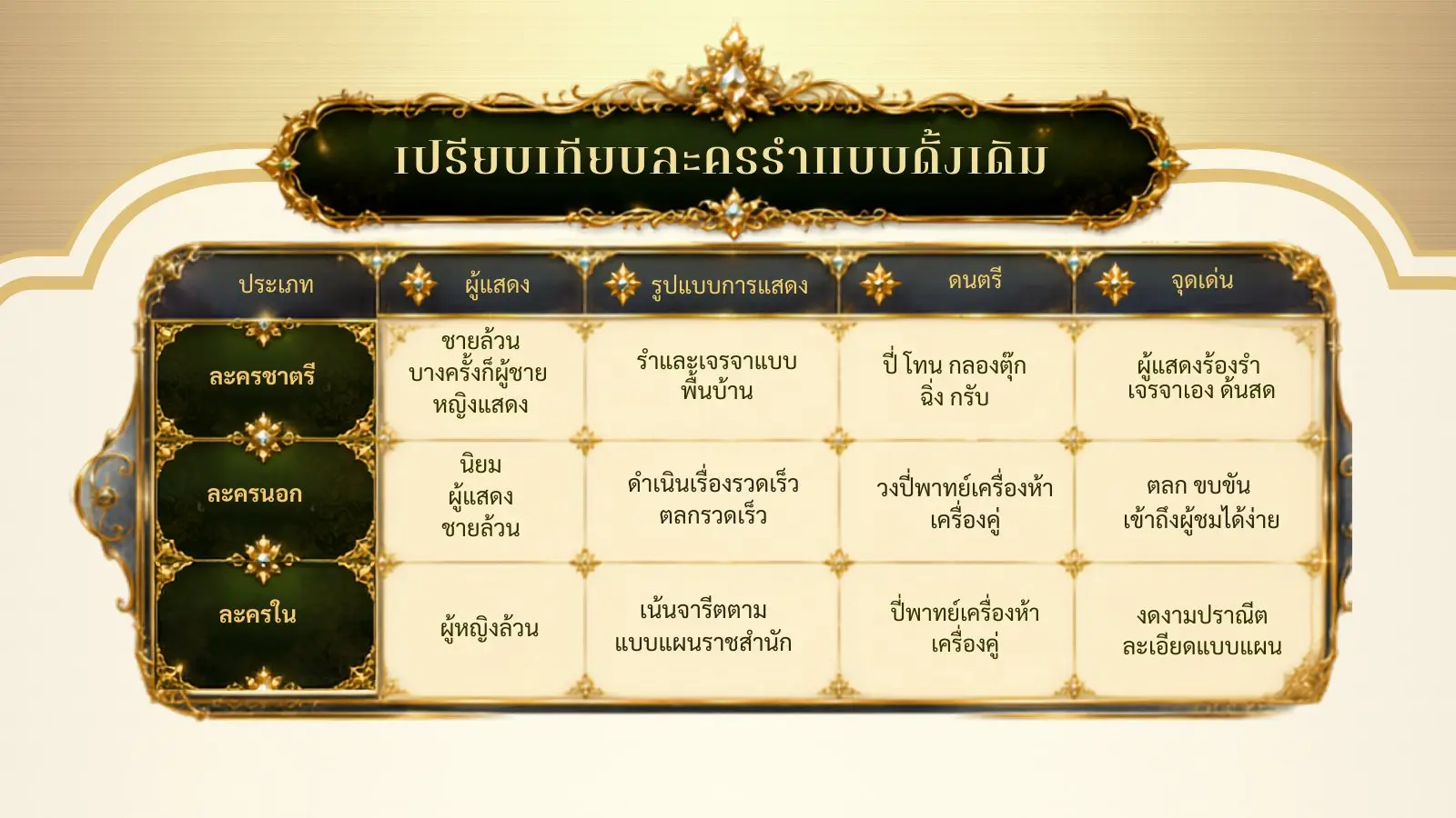 ตารางเปรียบเทียบละครรำแบบดั้งเดิม