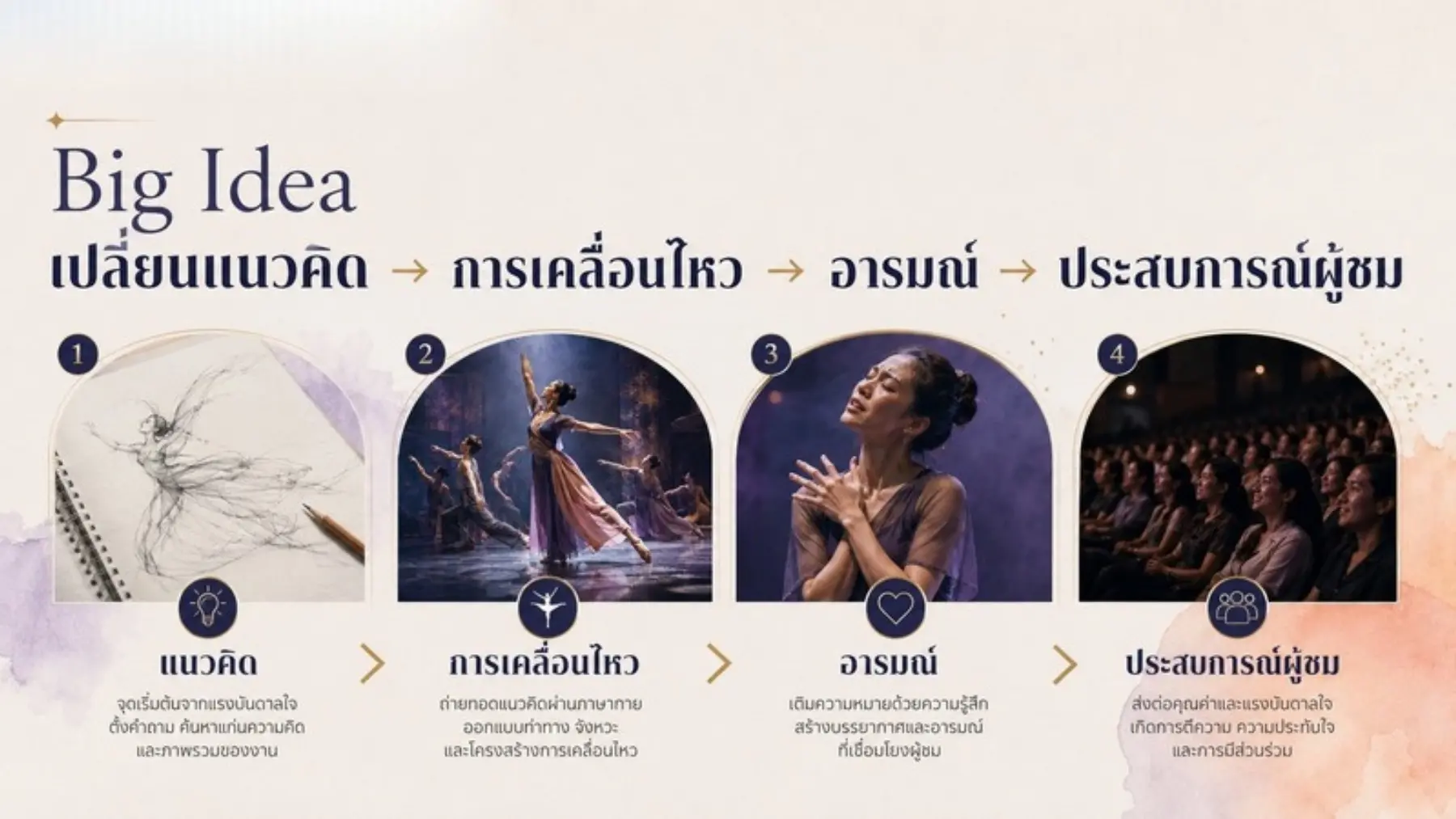 Big Idea แนวคิด การเคลื่อนไหว อารมณ์ และประสบการณ์ผู้ชม