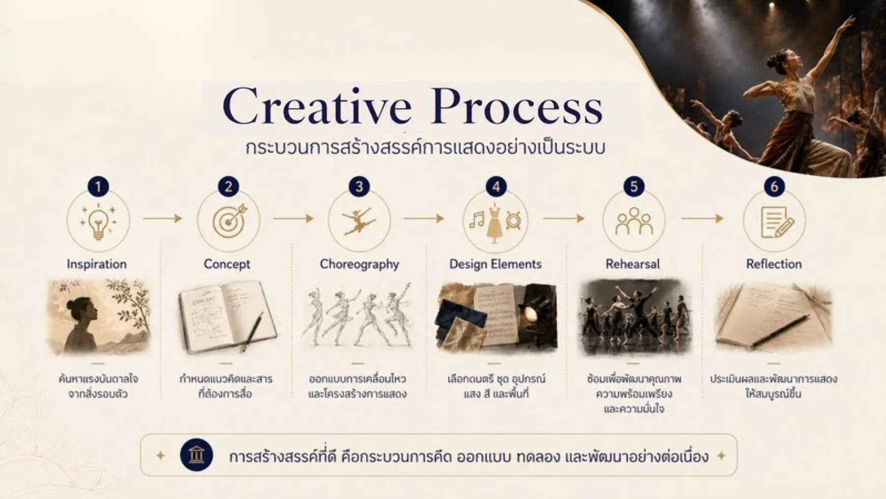 Creative Process กระบวนการสร้างสรรค์