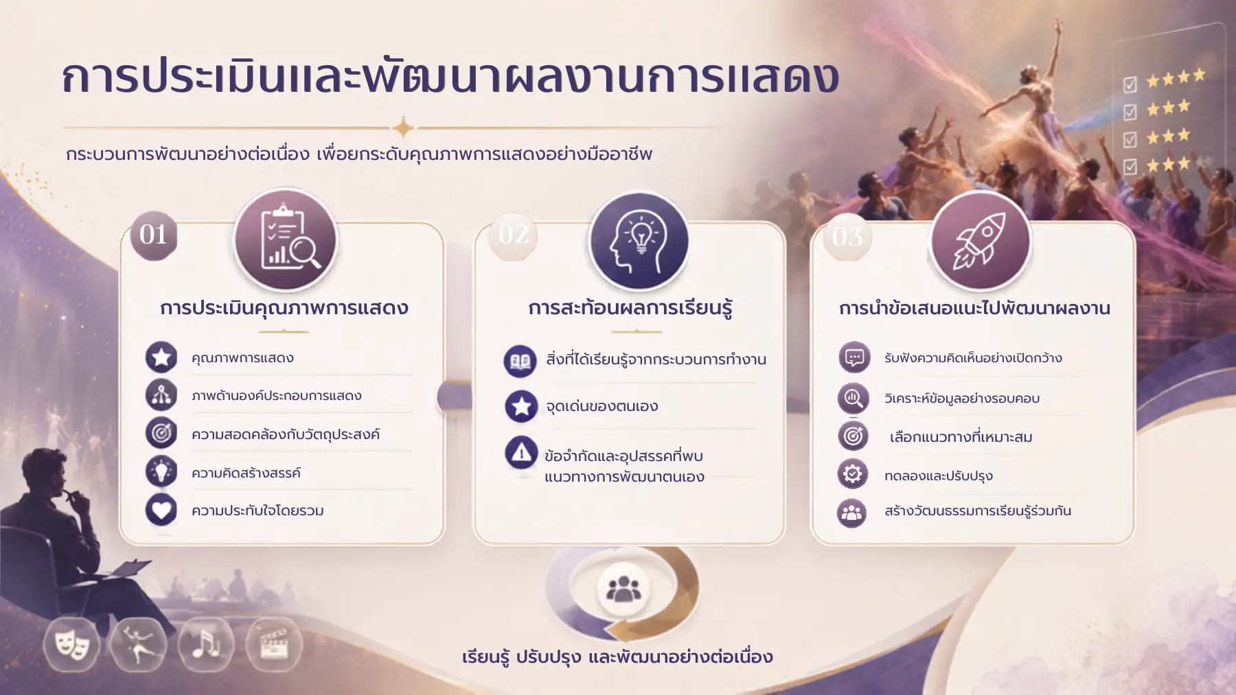 การประเมินคุณภาพ สะท้อนผล และนำข้อเสนอแนะไปพัฒนา