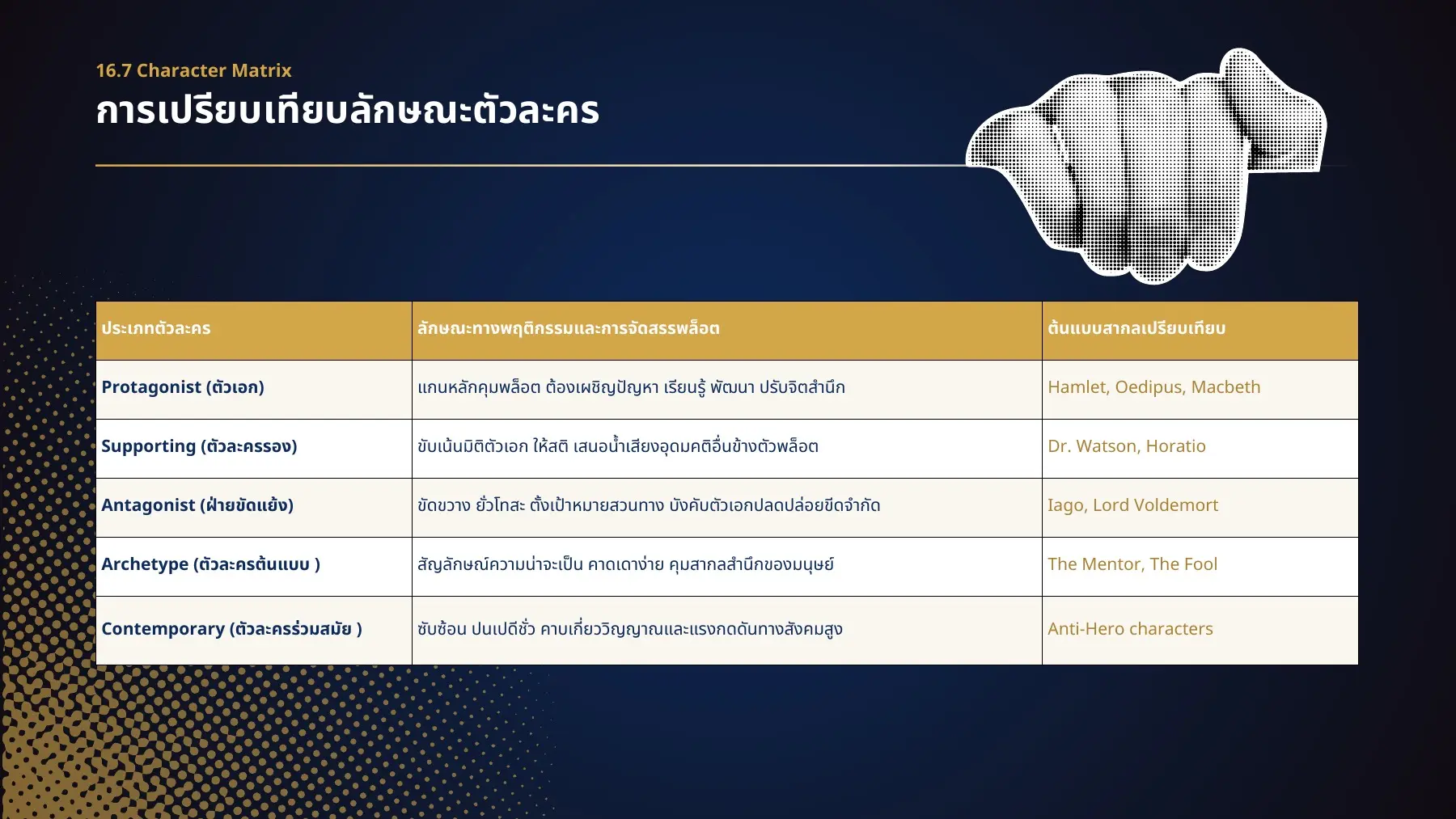 ประเภทตัวละคร ลักษณะทางพฤติกรรมและการจัดสรรพล็อต ต้นแบบสากลเปรียบเทียบ