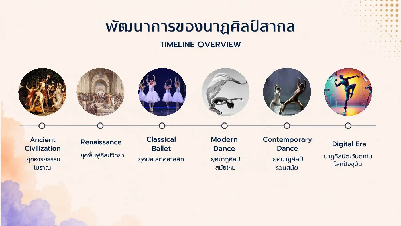 เส้นเวลาพัฒนาการของนาฏศิลป์สากล