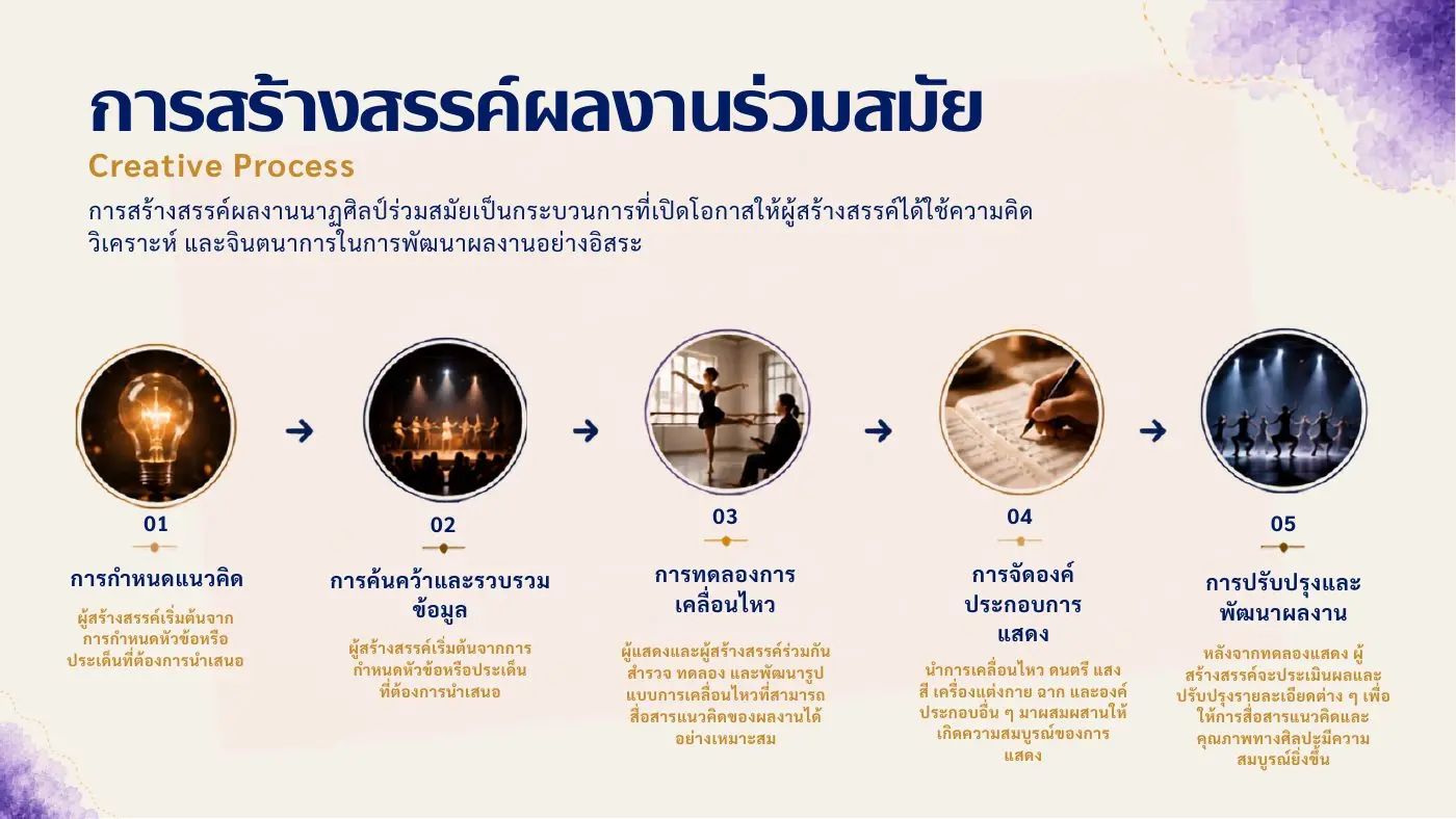 กระบวนการสร้างสรรค์ผลงานร่วมสมัย