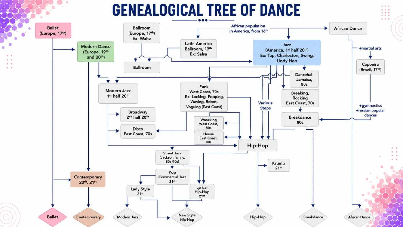 Genealogical Tree of Dance แผนผังสายวิวัฒนาการของการเต้น