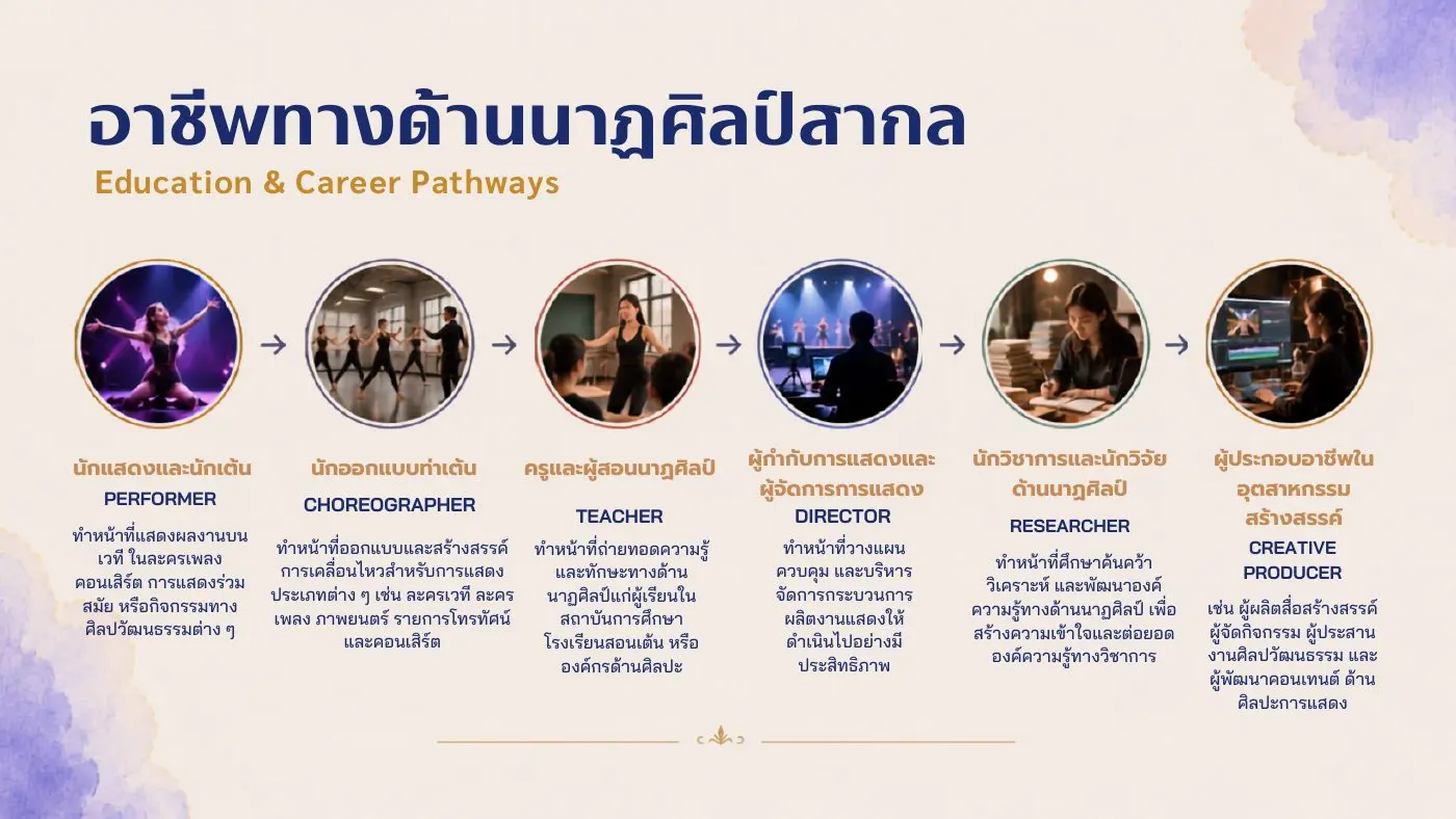 อาชีพทางด้านนาฏศิลป์สากล